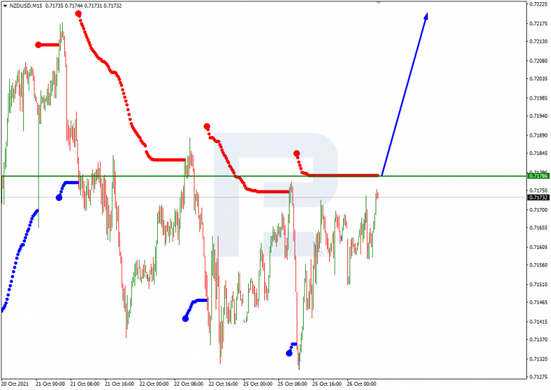 Forex Technical Analysis & Forecast 26.10.2021 NZDUSD_M15