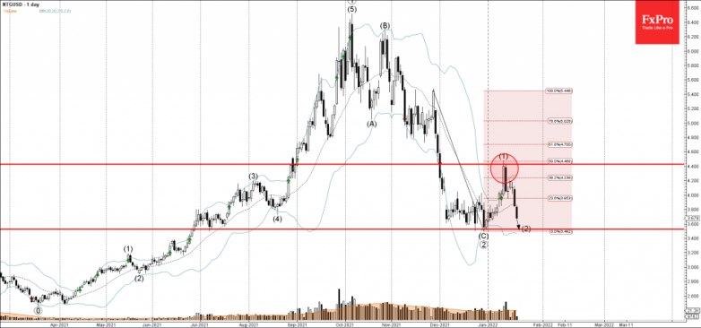 Natural gas Wave Analysis – 20 January, 2022