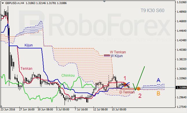 Analysis of Ichimoku's Indicator for GBP/USD and GOLD on 19.07.2016