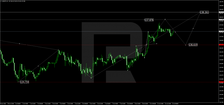 Forex Technical Analysis & Forecast 12.07.2022 USDJPY