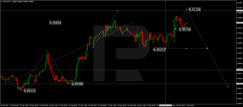 Forex Technical Analysis & Forecast 01.03.2021 USDCHF