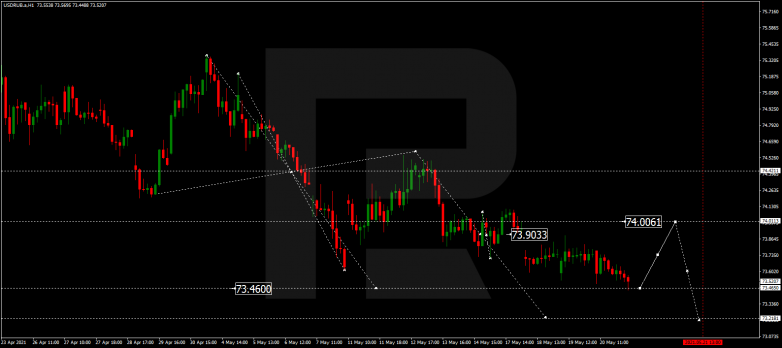 Forex Technical Analysis & Forecast 21.05.2021 USDRUB