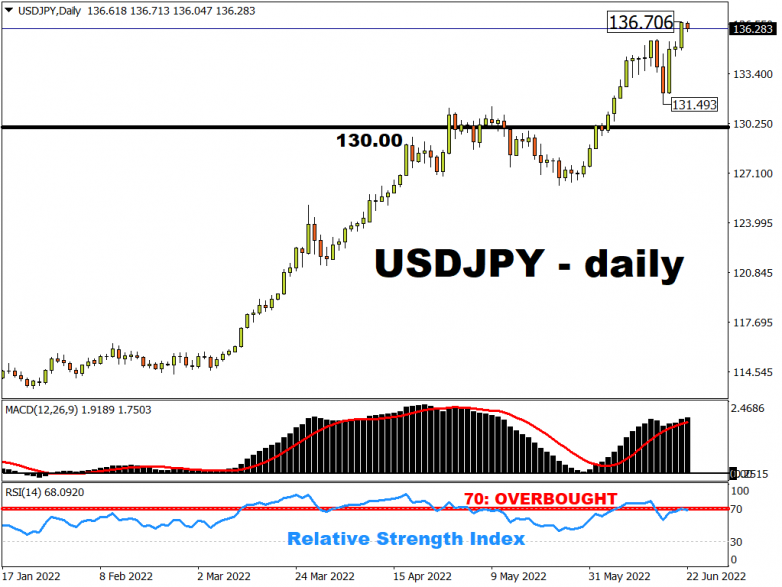 USD/JPY makes another multi-year high 