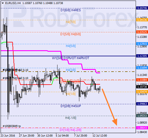 Analysis of Murray's levels for EUR USD "Euro to US Dollar" on July 13, 2016