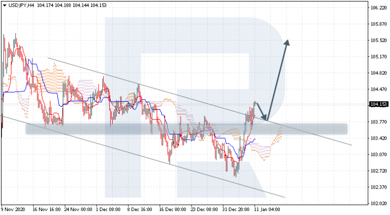 Ichimoku Cloud Analysis 11.01.2021 USDJPY