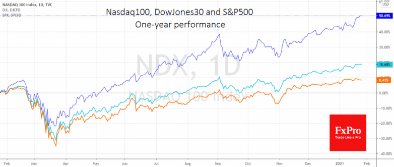 Will the Fed change Wall Street’s Big-Tech trade today?