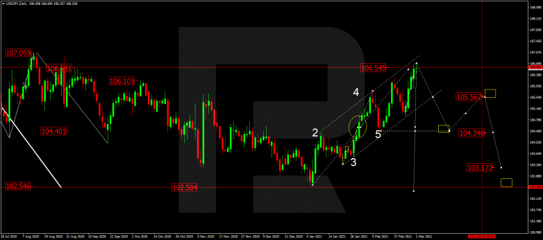 Forex Technical Analysis & Forecast for March 2021 USDJPY