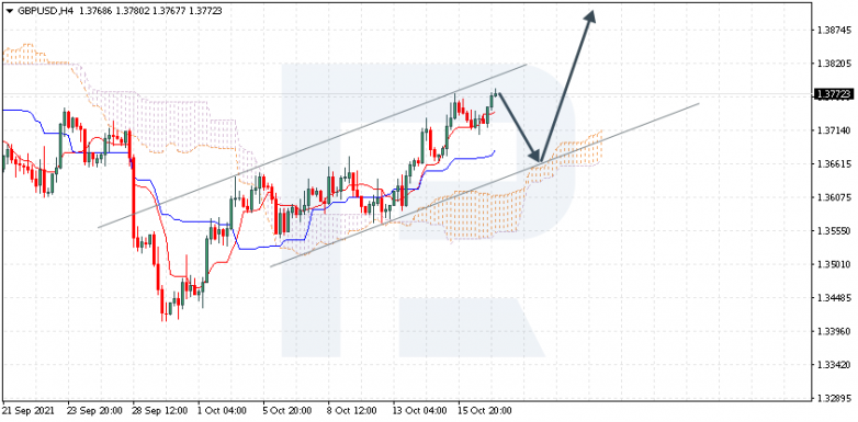 Ichimoku Cloud Analysis 19.10.2021 GBPUSD