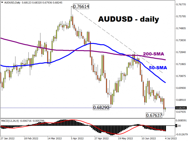 This Week: AUDUSD may fall as RBA hike, US NFP, FOMC minutes await