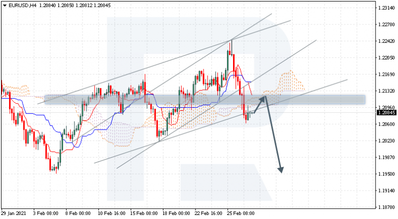 Ichimoku Cloud Analysis 01.03.2021 EURUSD