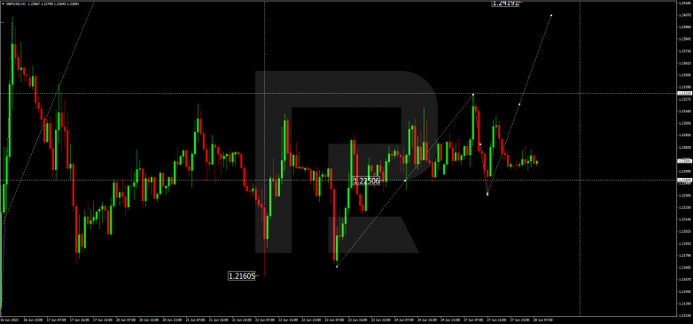 Forex Technical Analysis & Forecast 28.06.2022 GBPUSD