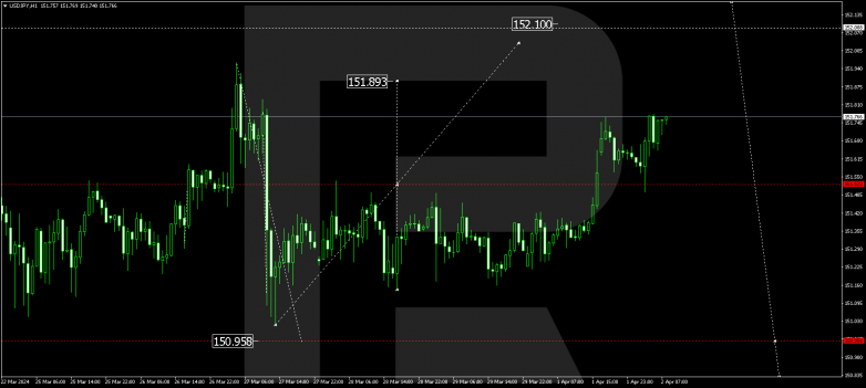 Technical Analysis & Forecast 02.04.2024 USDJPY