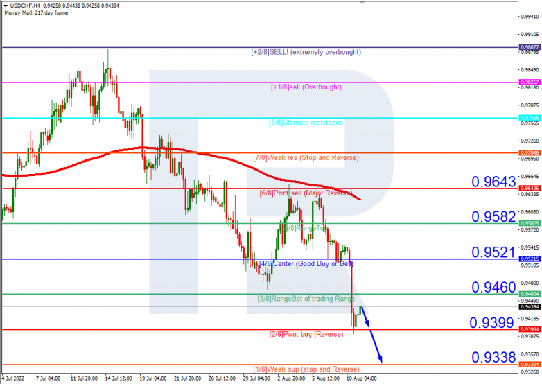 Murrey Math Lines 11.08.2022 USDCHFH4