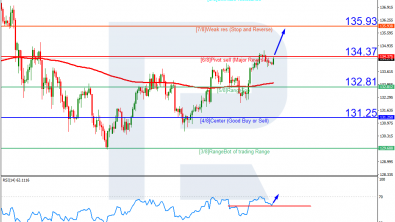 Murrey Math Lines 19.04.2023 (USDJPY, USDCAD)