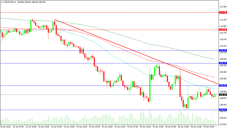 USDJPY 1-Hour Chart