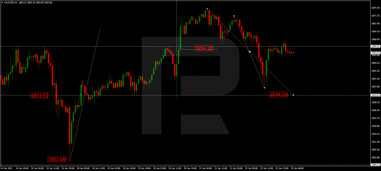 Forex Technical Analysis & Forecast 25.01.2021 GOLD