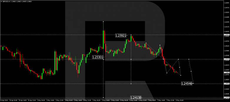 Technical Analysis & Forecast 08.05.2024 GBPUSD