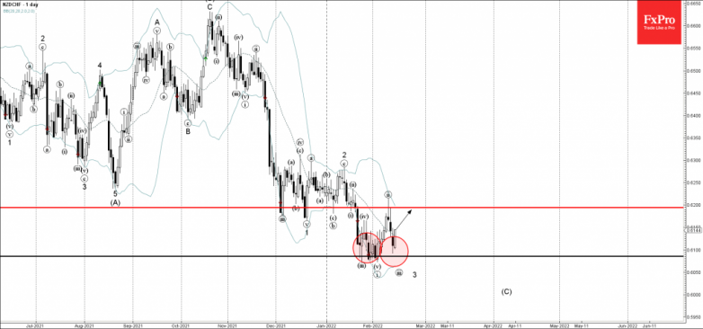 NZDCHF Wave Analysis – 15 February, 2022