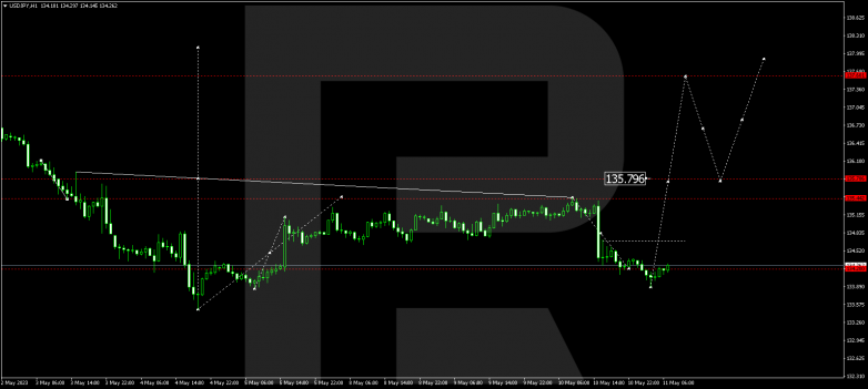 Technical Analysis & Forecast 11.05.2023 USDJPY