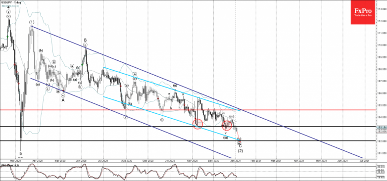 USDJPY Wave Analysis 5 January, 2021