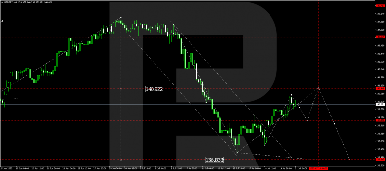 Technical Analysis & Forecast 21.07.2023 USDJPY
