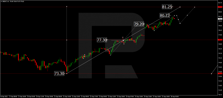 Forex Technical Analysis & Forecast 28.09.2021 BRENT