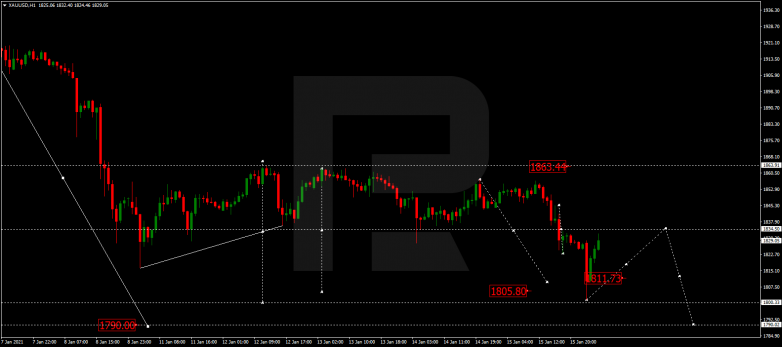 Forex Technical Analysis & Forecast 18.01.2021 GOLD