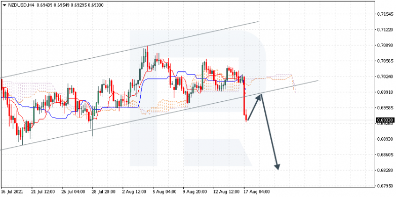 Ichimoku Cloud Analysis 17.08.2021 NZDUSD