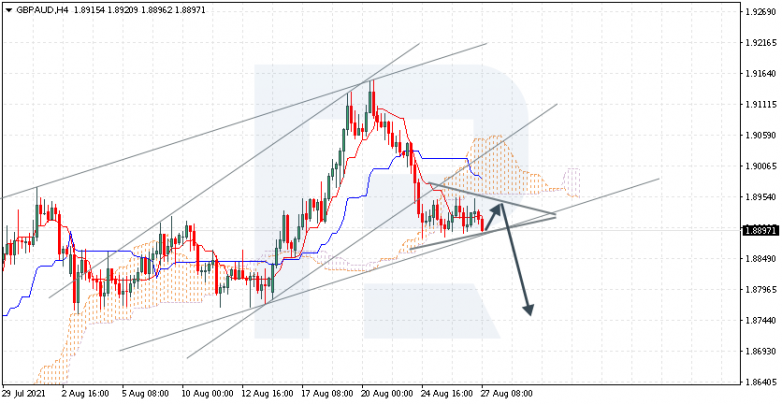 Ichimoku Cloud Analysis 27.08.2021 GBPAUD