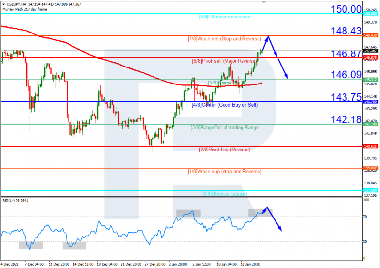 Murrey Math Lines 17.01.2024 USDJPY
