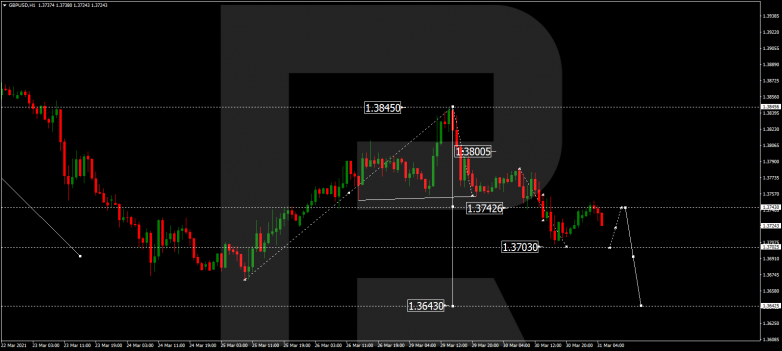 Forex Technical Analysis & Forecast 31.03.2021 GBPUSD