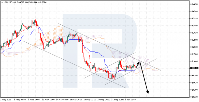 Ichimoku Cloud Analysis 07.06.2023  NZDUSD