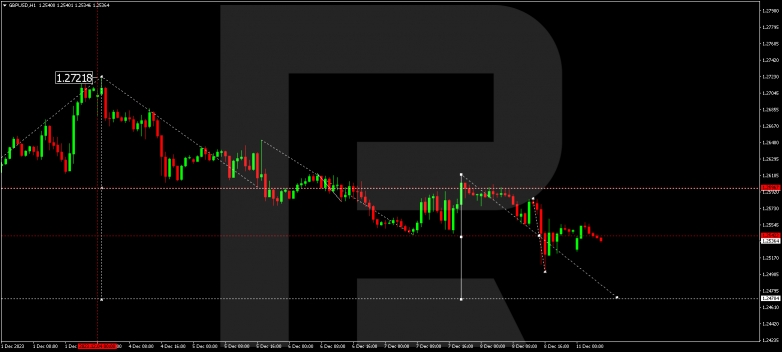 Technical Analysis & Forecast 11.12.2023 GBPUSD