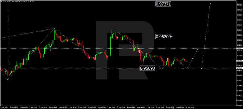 Forex Technical Analysis & Forecast 10.08.2022 USDCHF