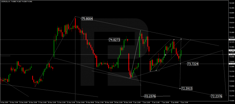 Forex Technical Analysis & Forecast 11.01.2021 USDRUB