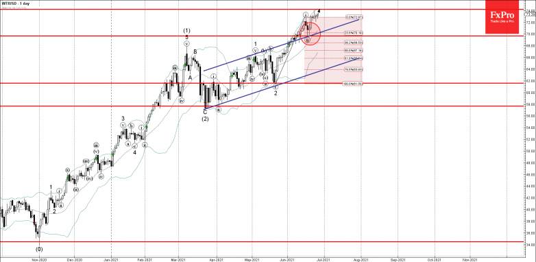 WTI Wave Analysis – 25 June, 2021