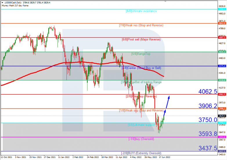 Murrey Math Lines 24.06.2022 S&P 500_H4