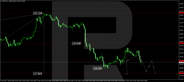 Forex Technical Analysis & Forecast 28.11.2022 USDJPY