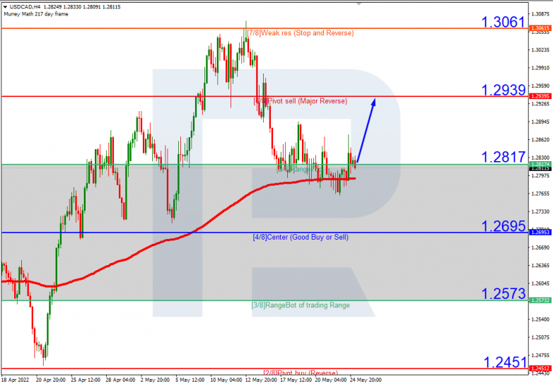 Murrey Math Lines 26.05.2022 XAUUSD_H4