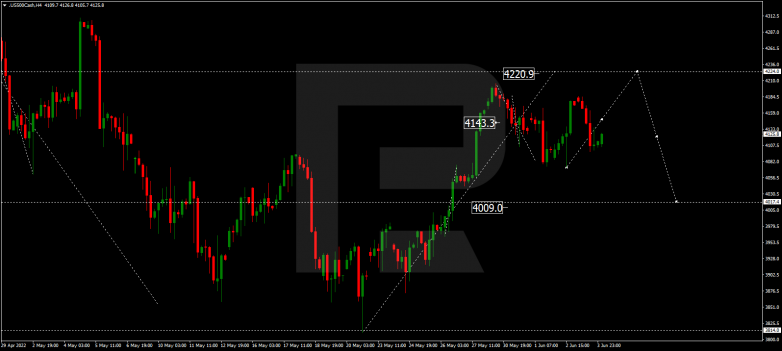 Forex Technical Analysis & Forecast 06.06.2022 S&P 500