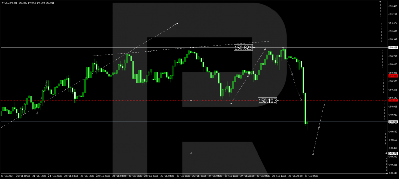 Technical Analysis & Forecast 29.02.2024 USDJPY
