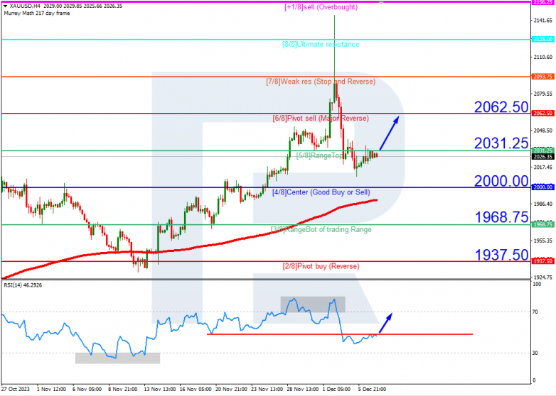 Murrey Math Lines 07.12.2023 XAUUSD