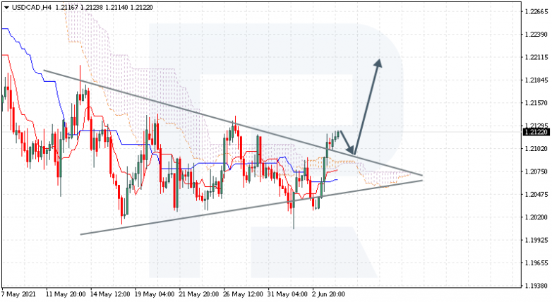 Ichimoku Cloud Analysis 04.06.2021 USDCAD