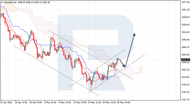 Ichimoku Cloud Analysis 23.05.2022 XAUUSD