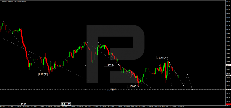 Forex Technical Analysis & Forecast 14.07.2022 GBPUSD