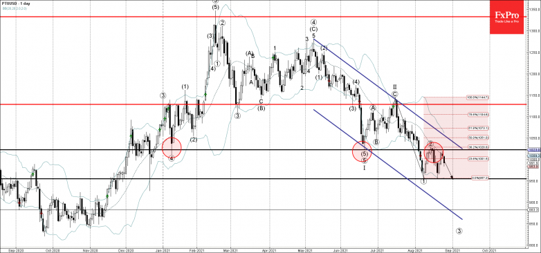 Platinum Wave Analysis – 25 August, 2021