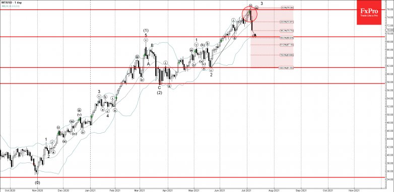 WTI crude oil Wave Analysis – 7 July, 20211