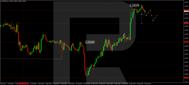 EURUSD