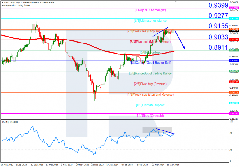 Murrey Math Lines 25.04.2024 USDCHF