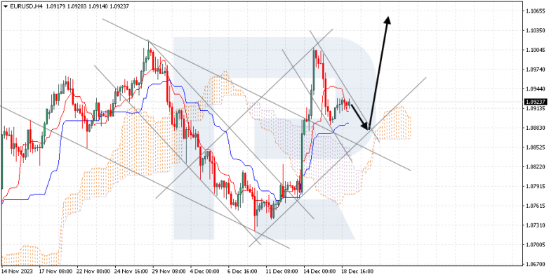 Ichimoku Cloud Analysis 19.12.2023 EURUSD
